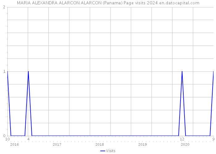 MARIA ALEXANDRA ALARCON ALARCON (Panama) Page visits 2024 