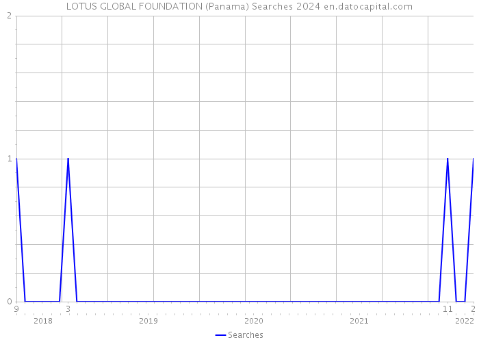 LOTUS GLOBAL FOUNDATION (Panama) Searches 2024 