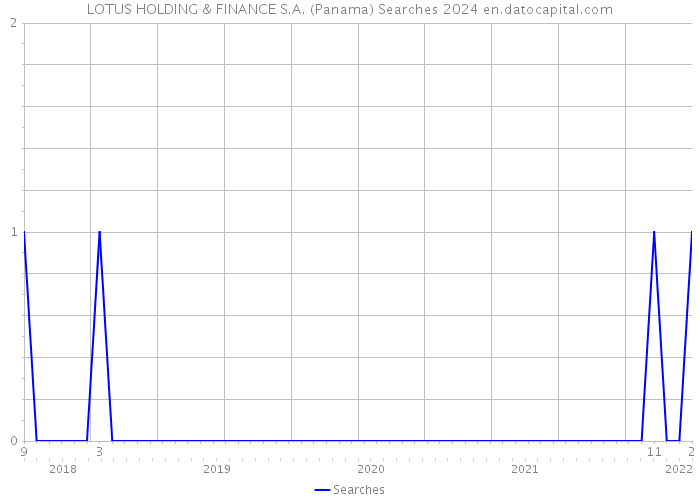 LOTUS HOLDING & FINANCE S.A. (Panama) Searches 2024 