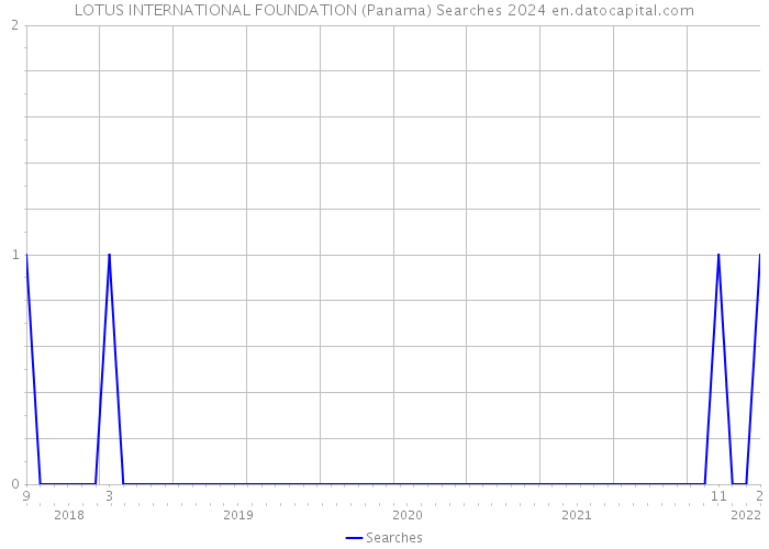 LOTUS INTERNATIONAL FOUNDATION (Panama) Searches 2024 