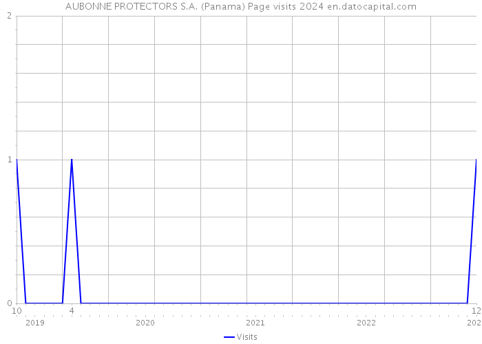 AUBONNE PROTECTORS S.A. (Panama) Page visits 2024 