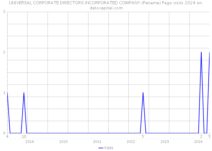 UNIVERSAL CORPORATE DIRECTORS INCORPORATED COMPANY (Panama) Page visits 2024 