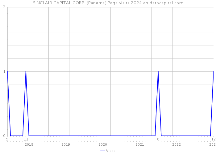 SINCLAIR CAPITAL CORP. (Panama) Page visits 2024 