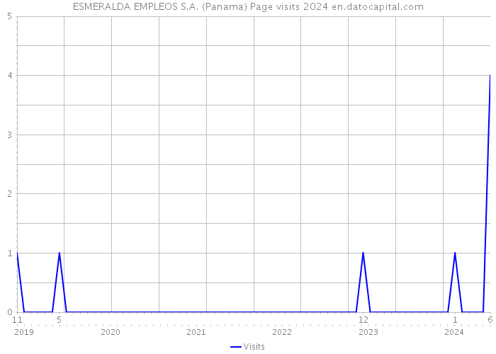 ESMERALDA EMPLEOS S.A. (Panama) Page visits 2024 
