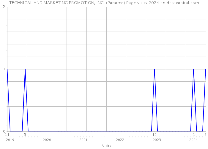 TECHNICAL AND MARKETING PROMOTION, INC. (Panama) Page visits 2024 