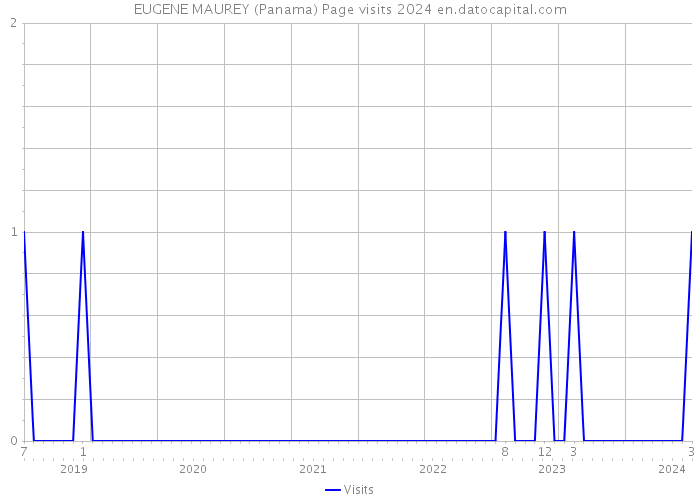 EUGENE MAUREY (Panama) Page visits 2024 
