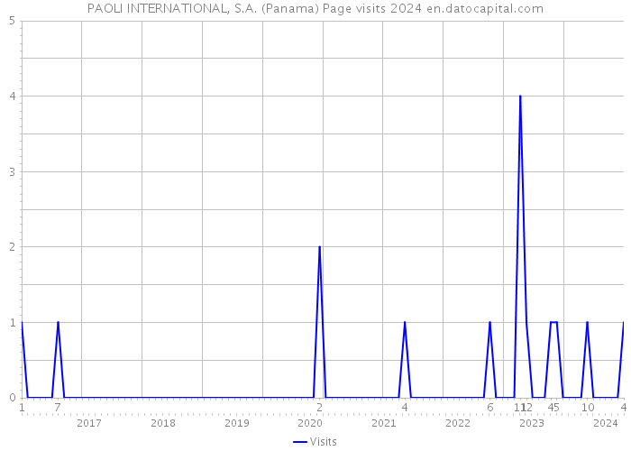 PAOLI INTERNATIONAL, S.A. (Panama) Page visits 2024 