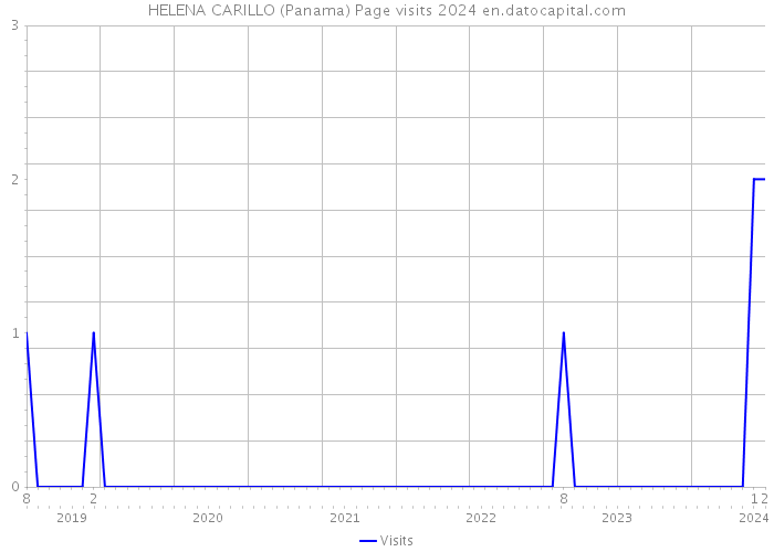 HELENA CARILLO (Panama) Page visits 2024 