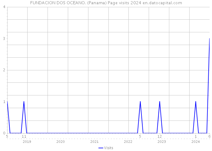 FUNDACION DOS OCEANO. (Panama) Page visits 2024 