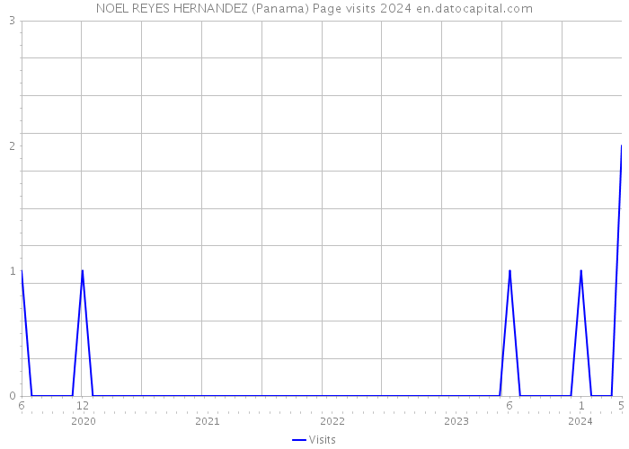 NOEL REYES HERNANDEZ (Panama) Page visits 2024 