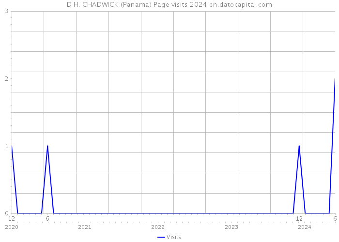 D H. CHADWICK (Panama) Page visits 2024 