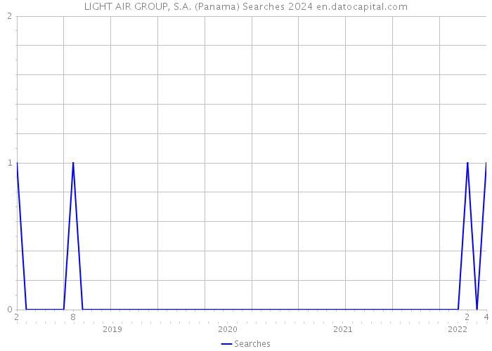 LIGHT AIR GROUP, S.A. (Panama) Searches 2024 