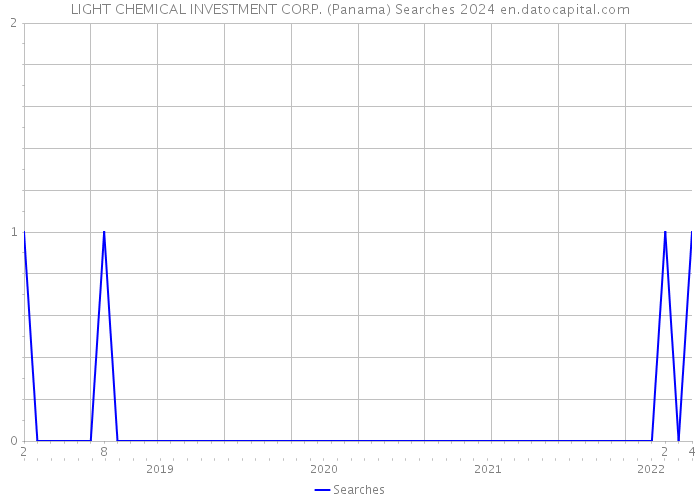 LIGHT CHEMICAL INVESTMENT CORP. (Panama) Searches 2024 