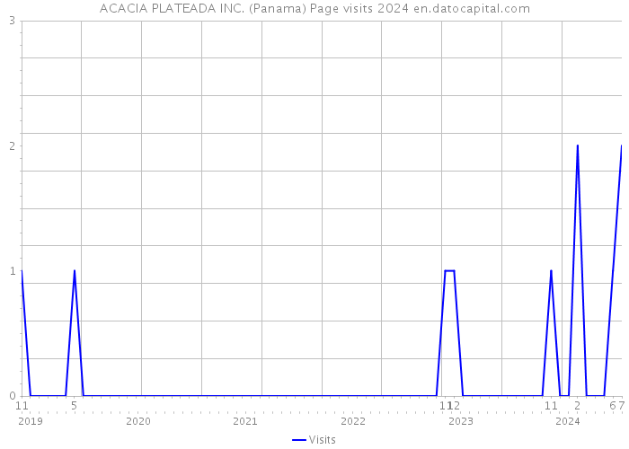ACACIA PLATEADA INC. (Panama) Page visits 2024 