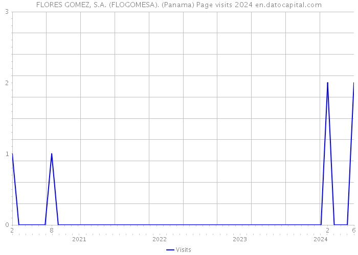 FLORES GOMEZ, S.A. (FLOGOMESA). (Panama) Page visits 2024 