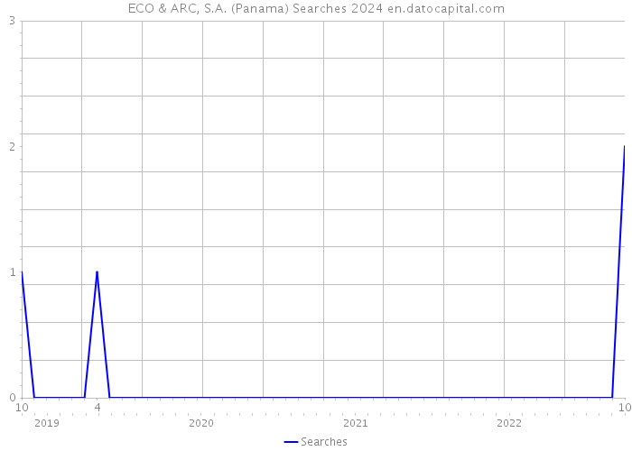 ECO & ARC, S.A. (Panama) Searches 2024 