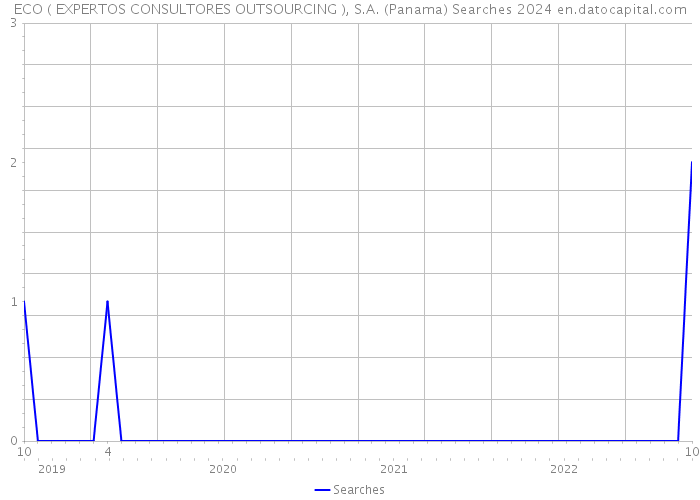 ECO ( EXPERTOS CONSULTORES OUTSOURCING ), S.A. (Panama) Searches 2024 