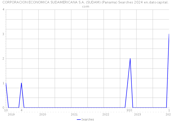 CORPORACION ECONOMICA SUDAMERICANA S.A. (SUDAM) (Panama) Searches 2024 