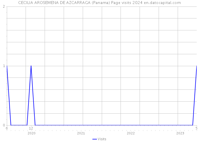 CECILIA AROSEMENA DE AZCARRAGA (Panama) Page visits 2024 