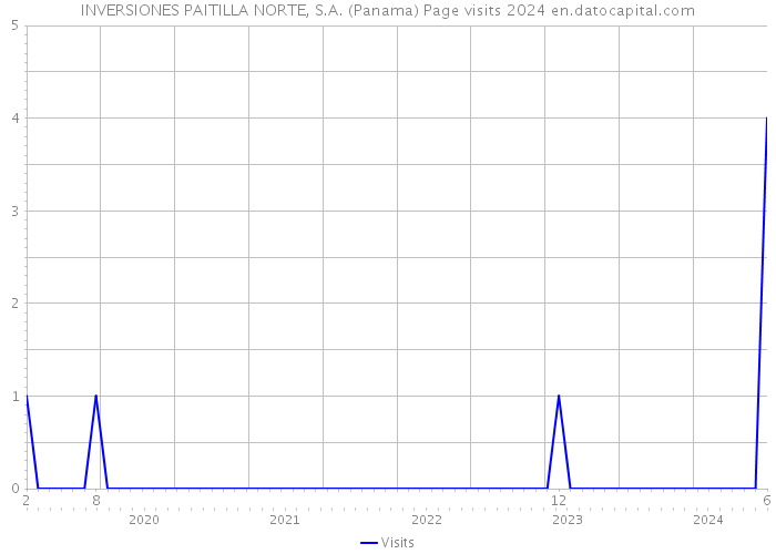 INVERSIONES PAITILLA NORTE, S.A. (Panama) Page visits 2024 