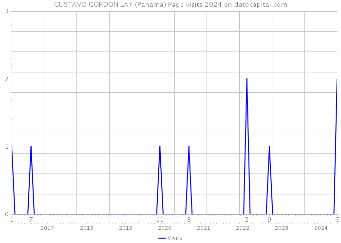 GUSTAVO GORDON LAY (Panama) Page visits 2024 