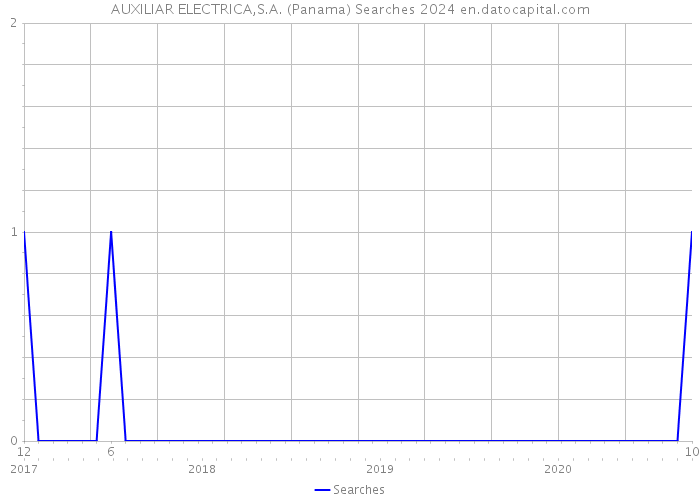 AUXILIAR ELECTRICA,S.A. (Panama) Searches 2024 