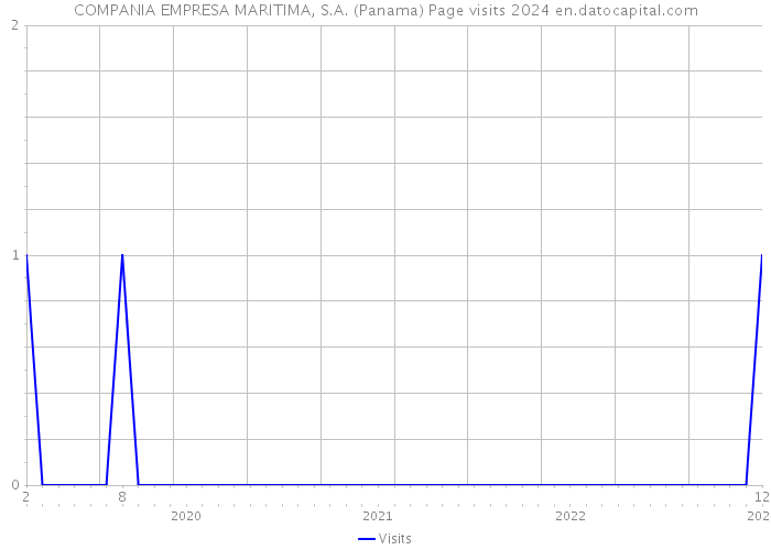 COMPANIA EMPRESA MARITIMA, S.A. (Panama) Page visits 2024 