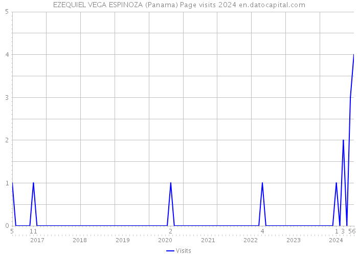 EZEQUIEL VEGA ESPINOZA (Panama) Page visits 2024 