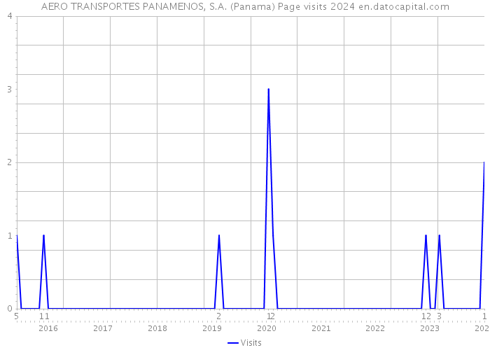 AERO TRANSPORTES PANAMENOS, S.A. (Panama) Page visits 2024 