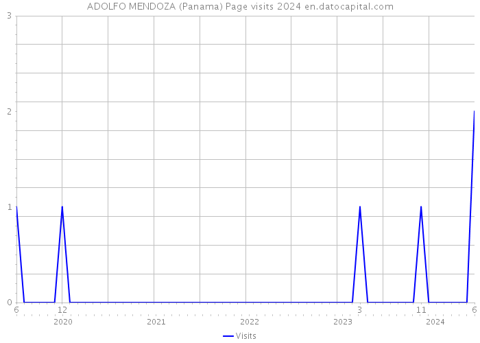 ADOLFO MENDOZA (Panama) Page visits 2024 