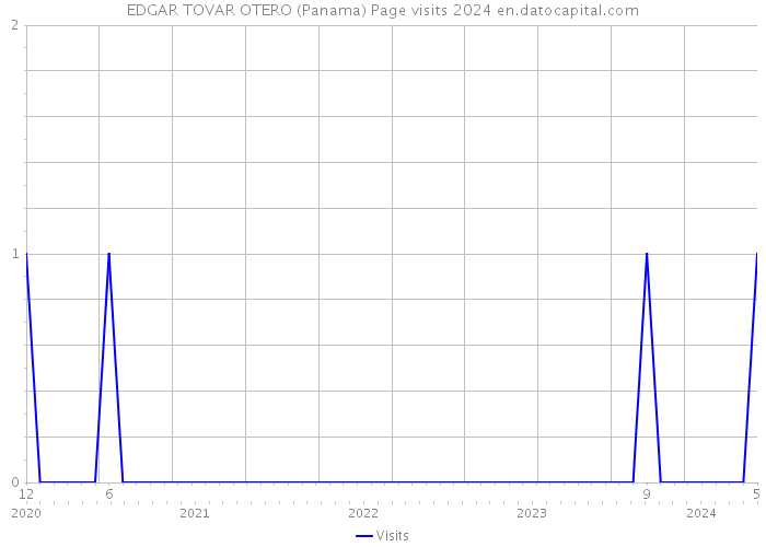 EDGAR TOVAR OTERO (Panama) Page visits 2024 