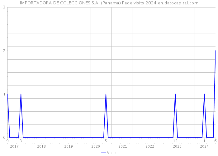 IMPORTADORA DE COLECCIONES S.A. (Panama) Page visits 2024 