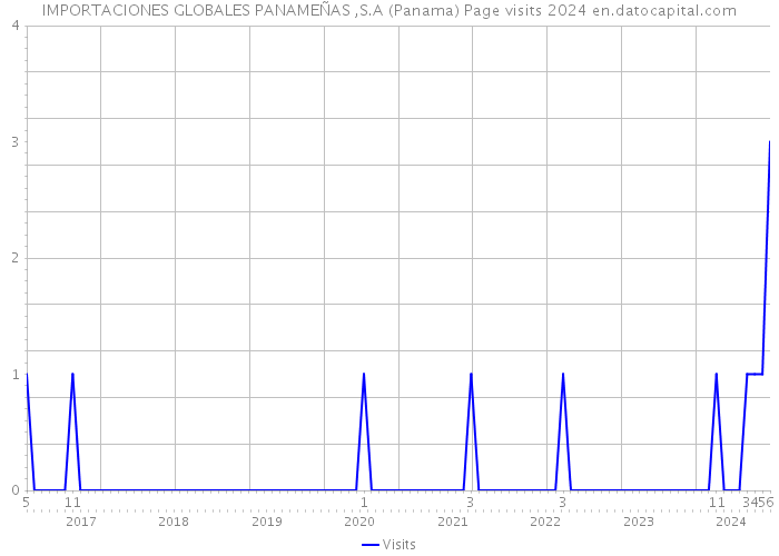 IMPORTACIONES GLOBALES PANAMEÑAS ,S.A (Panama) Page visits 2024 