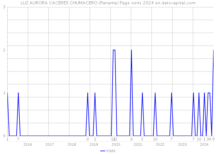 LUZ AURORA CACERES CHUMACERO (Panama) Page visits 2024 
