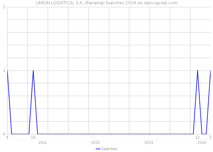 UNION LOGISTICA, S.A. (Panama) Searches 2024 