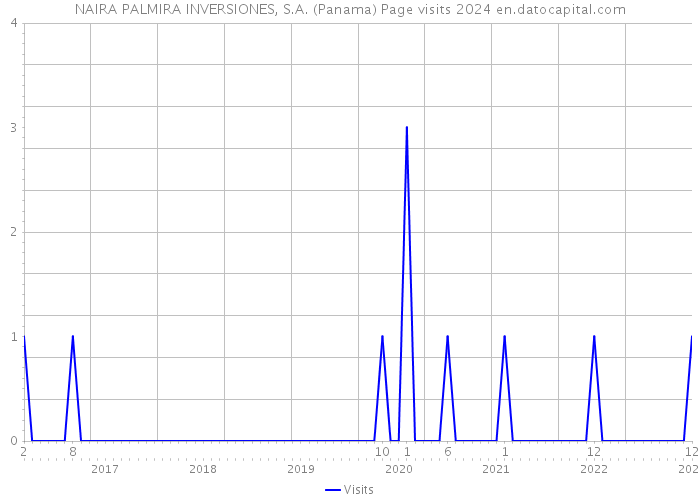 NAIRA PALMIRA INVERSIONES, S.A. (Panama) Page visits 2024 