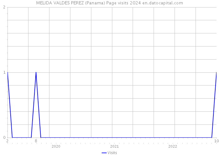 MELIDA VALDES PEREZ (Panama) Page visits 2024 