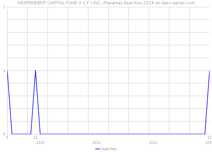 INDEPENDENT CAPITAL FUND (I C F ) INC. (Panama) Searches 2024 