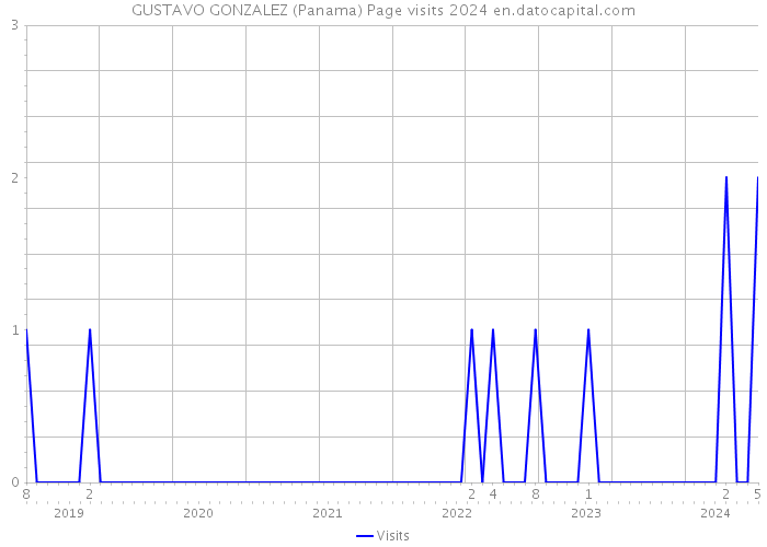 GUSTAVO GONZALEZ (Panama) Page visits 2024 