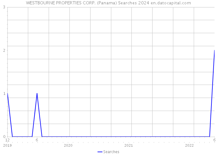 WESTBOURNE PROPERTIES CORP. (Panama) Searches 2024 