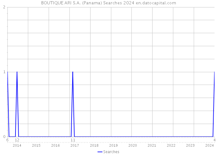 BOUTIQUE ARI S.A. (Panama) Searches 2024 