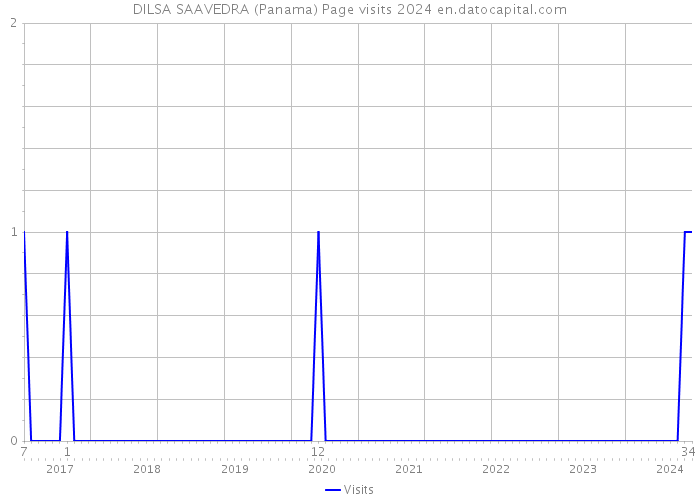 DILSA SAAVEDRA (Panama) Page visits 2024 