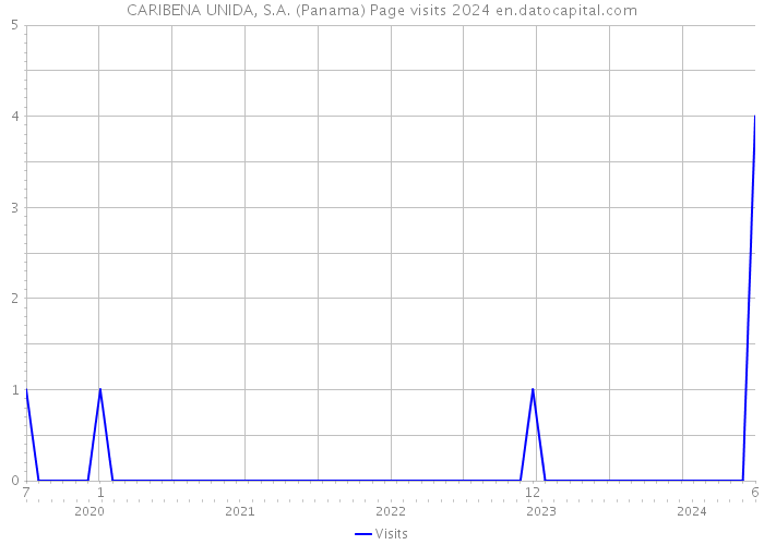 CARIBENA UNIDA, S.A. (Panama) Page visits 2024 