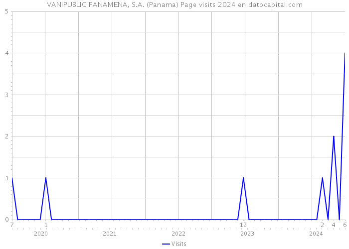 VANIPUBLIC PANAMENA, S.A. (Panama) Page visits 2024 