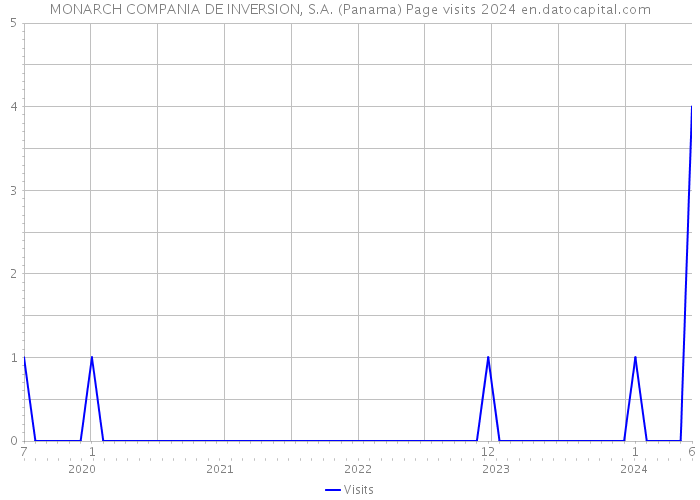 MONARCH COMPANIA DE INVERSION, S.A. (Panama) Page visits 2024 