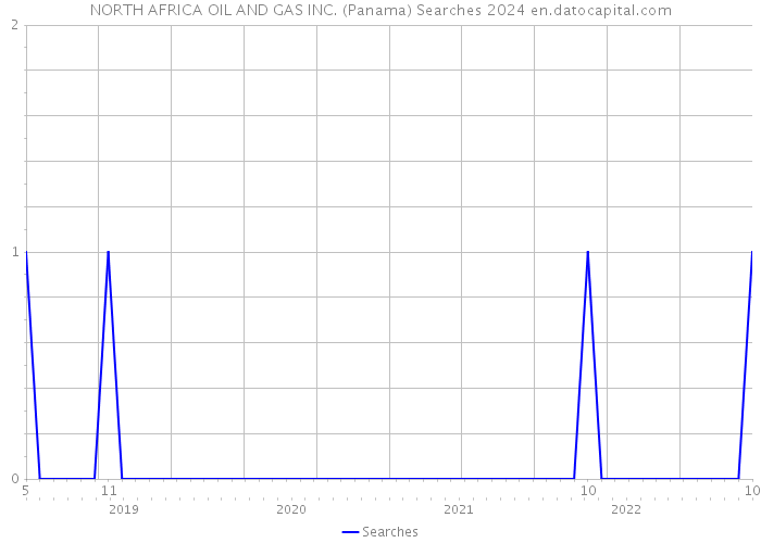 NORTH AFRICA OIL AND GAS INC. (Panama) Searches 2024 