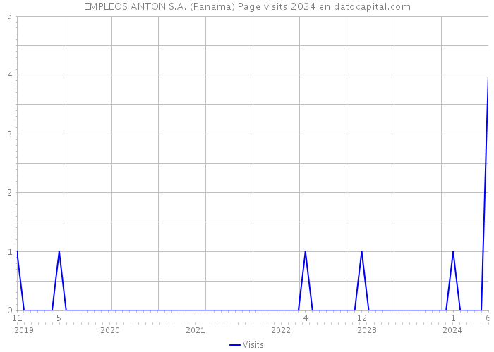 EMPLEOS ANTON S.A. (Panama) Page visits 2024 