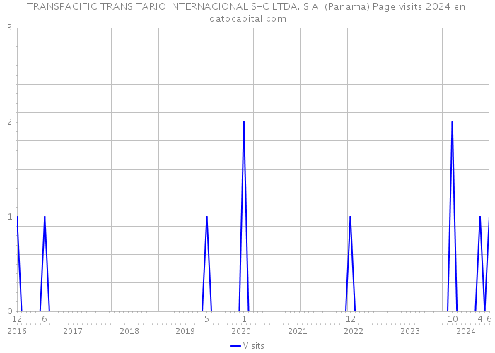 TRANSPACIFIC TRANSITARIO INTERNACIONAL S-C LTDA. S.A. (Panama) Page visits 2024 