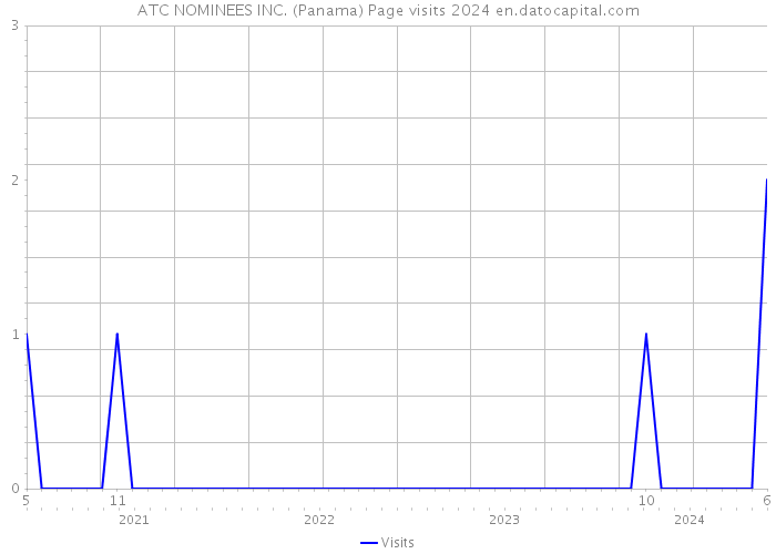 ATC NOMINEES INC. (Panama) Page visits 2024 