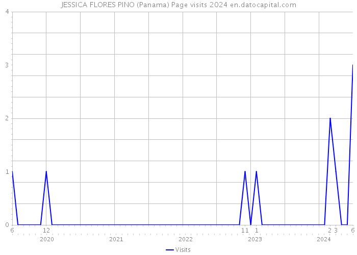 JESSICA FLORES PINO (Panama) Page visits 2024 